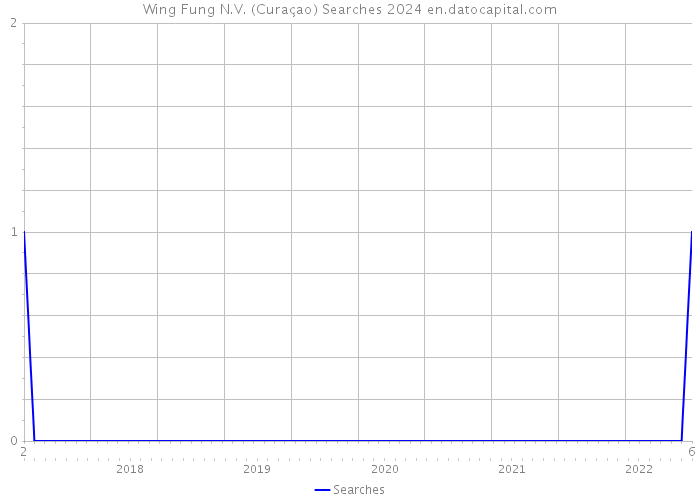 Wing Fung N.V. (Curaçao) Searches 2024 
