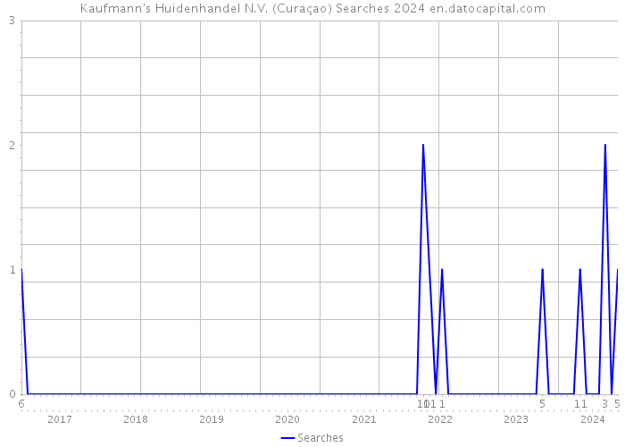 Kaufmann's Huidenhandel N.V. (Curaçao) Searches 2024 