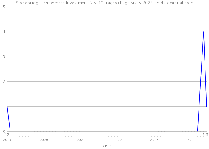 Stonebridge-Snowmass Investment N.V. (Curaçao) Page visits 2024 