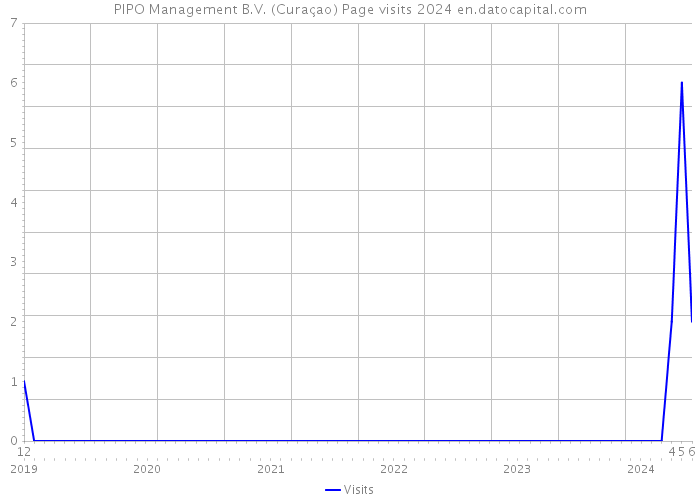 PIPO Management B.V. (Curaçao) Page visits 2024 