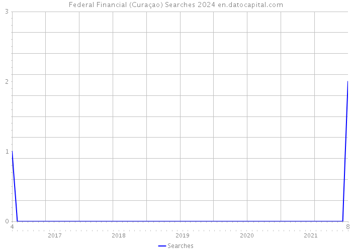 Federal Financial (Curaçao) Searches 2024 