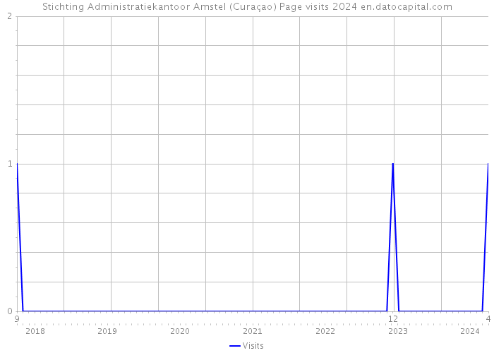 Stichting Administratiekantoor Amstel (Curaçao) Page visits 2024 