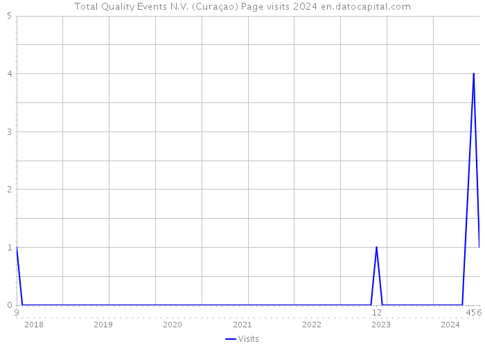 Total Quality Events N.V. (Curaçao) Page visits 2024 
