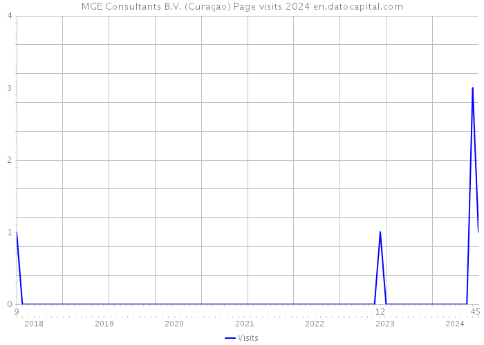 MGE Consultants B.V. (Curaçao) Page visits 2024 