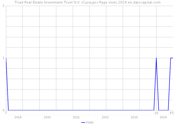 Triad Real Estate Investment Trust N.V. (Curaçao) Page visits 2024 
