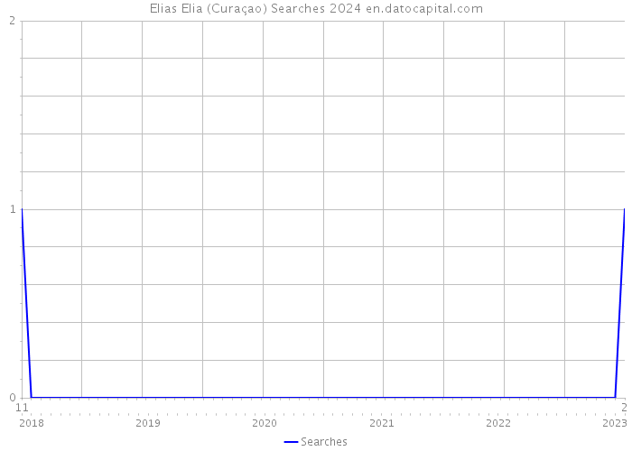 Elias Elia (Curaçao) Searches 2024 