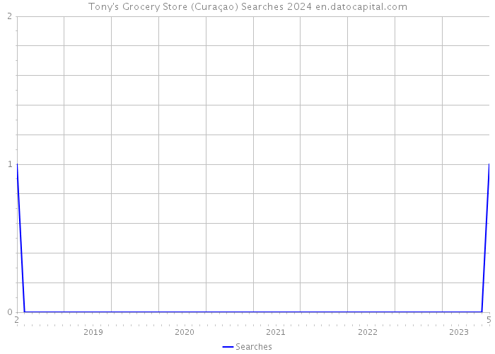 Tony's Grocery Store (Curaçao) Searches 2024 