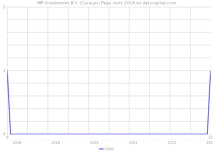 WR Investments B.V. (Curaçao) Page visits 2024 