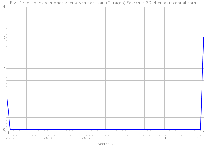 B.V. Directiepensioenfonds Zeeuw van der Laan (Curaçao) Searches 2024 