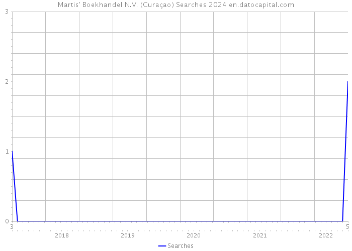 Martis' Boekhandel N.V. (Curaçao) Searches 2024 