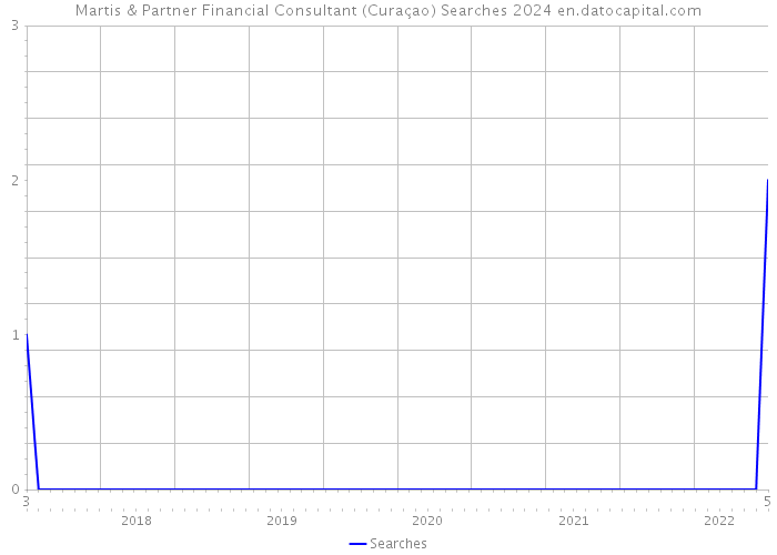 Martis & Partner Financial Consultant (Curaçao) Searches 2024 
