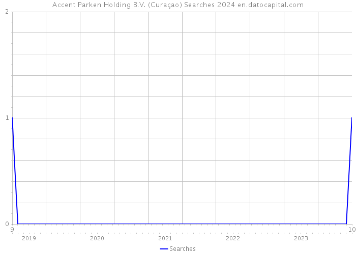 Accent Parken Holding B.V. (Curaçao) Searches 2024 
