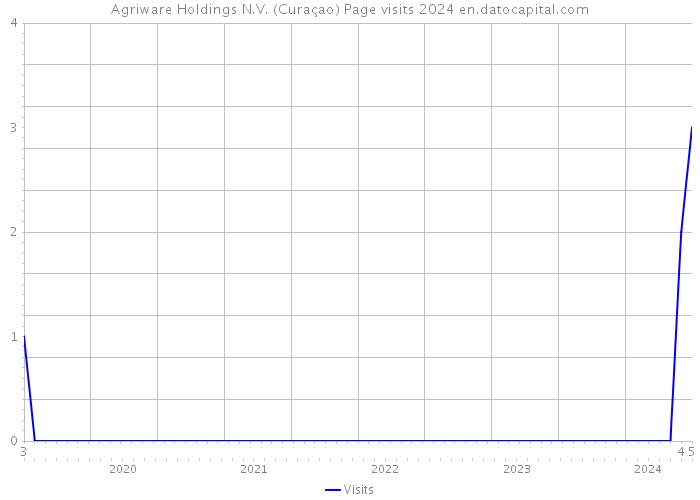 Agriware Holdings N.V. (Curaçao) Page visits 2024 
