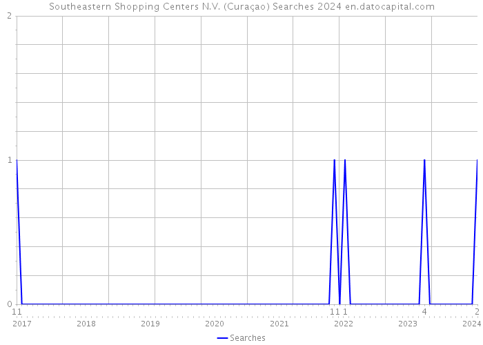 Southeastern Shopping Centers N.V. (Curaçao) Searches 2024 