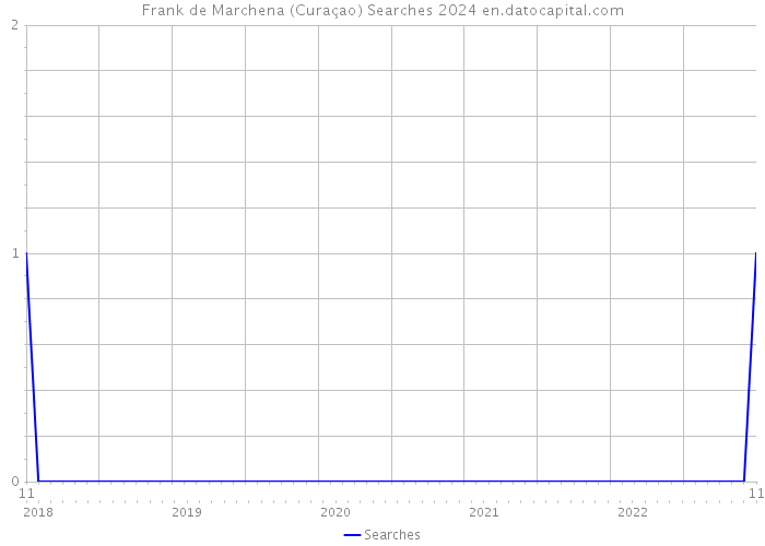 Frank de Marchena (Curaçao) Searches 2024 