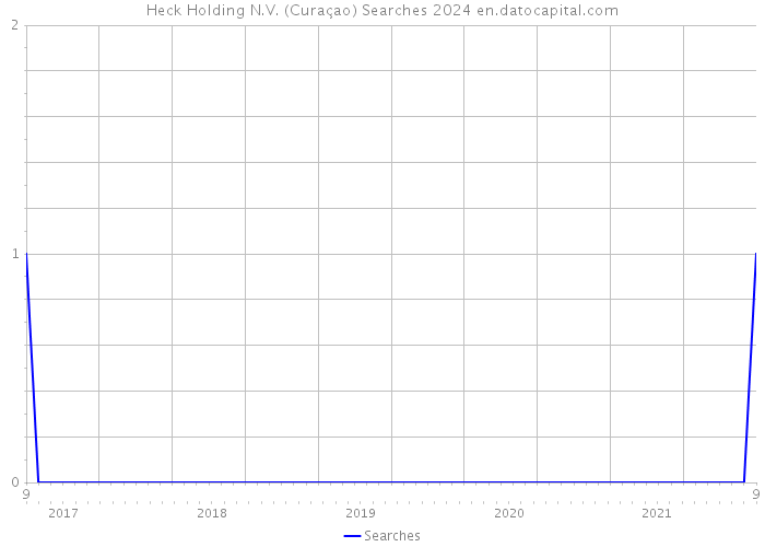 Heck Holding N.V. (Curaçao) Searches 2024 