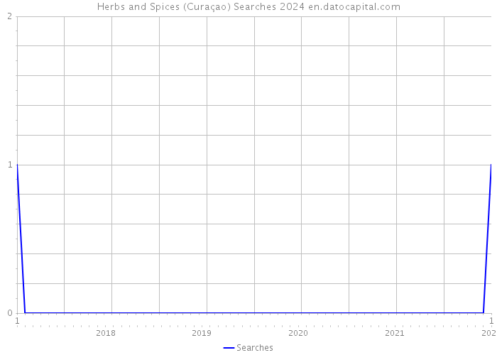 Herbs and Spices (Curaçao) Searches 2024 