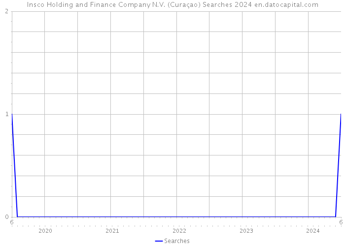 Insco Holding and Finance Company N.V. (Curaçao) Searches 2024 