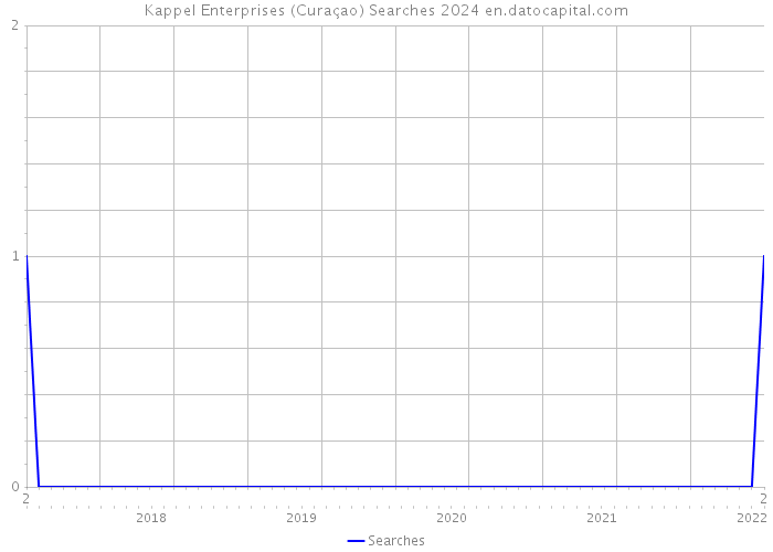 Kappel Enterprises (Curaçao) Searches 2024 