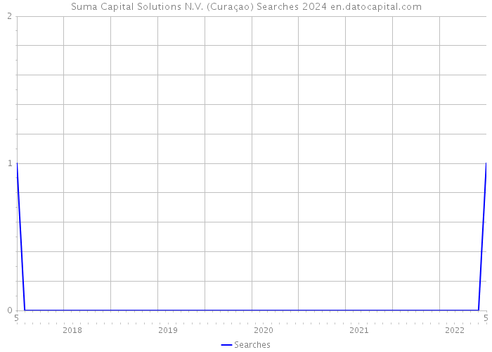 Suma Capital Solutions N.V. (Curaçao) Searches 2024 