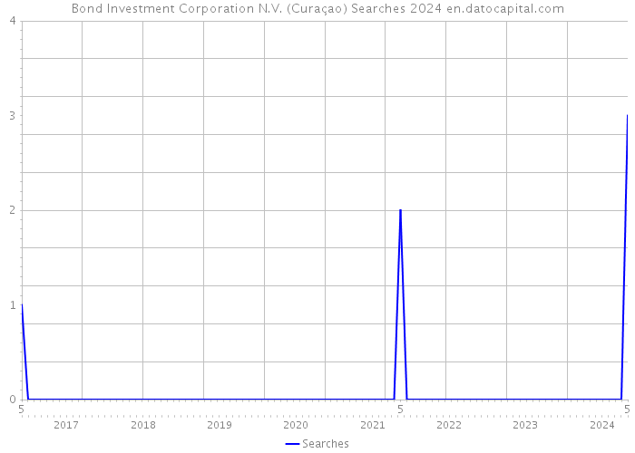 Bond Investment Corporation N.V. (Curaçao) Searches 2024 