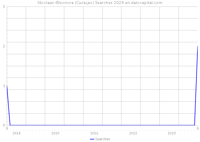 Nicolaas-Eleonora (Curaçao) Searches 2024 