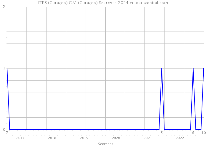 ITPS (Curaçao) C.V. (Curaçao) Searches 2024 