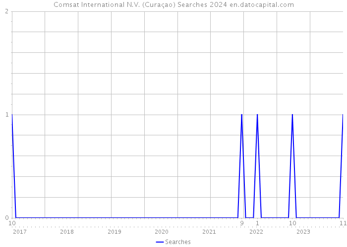 Comsat International N.V. (Curaçao) Searches 2024 