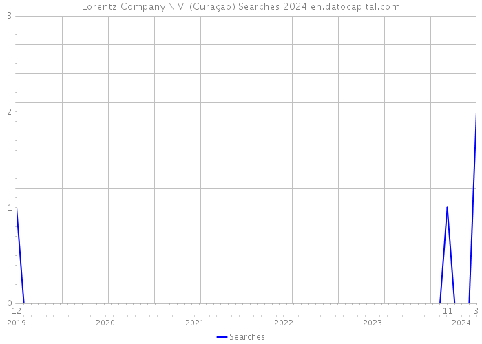 Lorentz Company N.V. (Curaçao) Searches 2024 