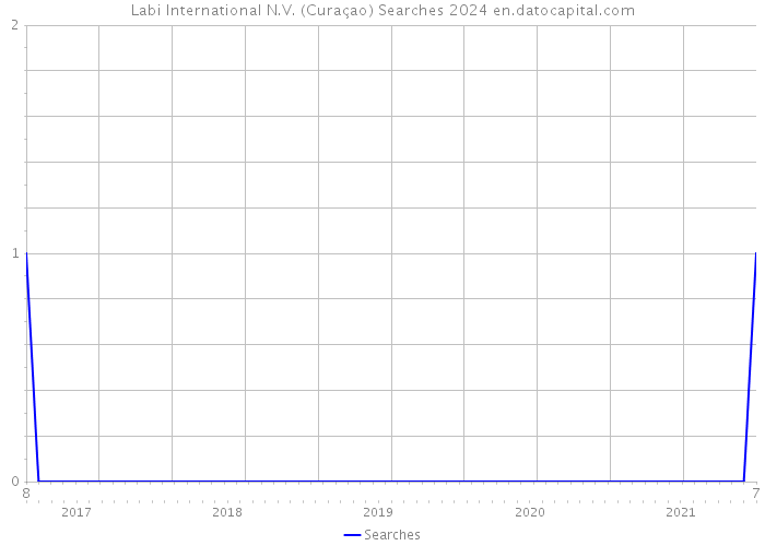 Labi International N.V. (Curaçao) Searches 2024 