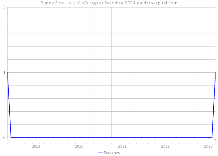 Sunny Side Up N.V. (Curaçao) Searches 2024 