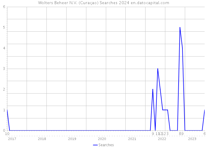 Wolters Beheer N.V. (Curaçao) Searches 2024 