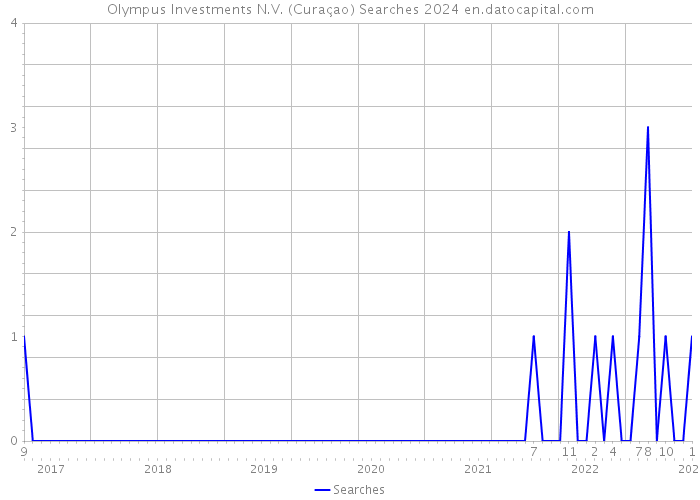 Olympus Investments N.V. (Curaçao) Searches 2024 