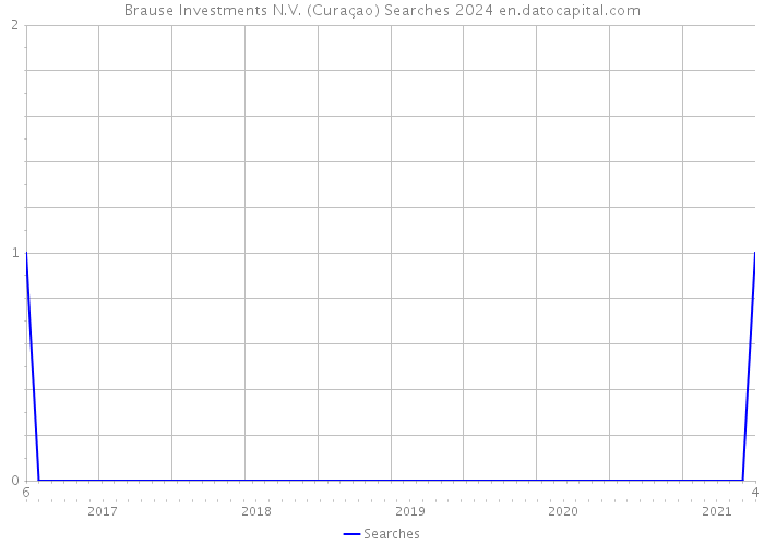 Brause Investments N.V. (Curaçao) Searches 2024 
