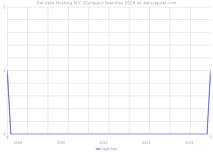 Del Valle Holding N.V. (Curaçao) Searches 2024 