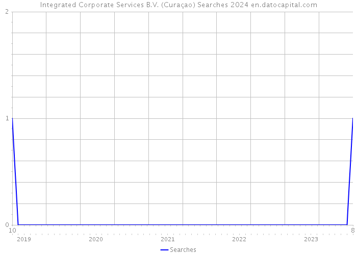 Integrated Corporate Services B.V. (Curaçao) Searches 2024 