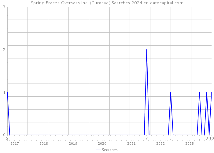 Spring Breeze Overseas Inc. (Curaçao) Searches 2024 