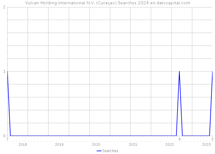 Vulcan Holding International N.V. (Curaçao) Searches 2024 