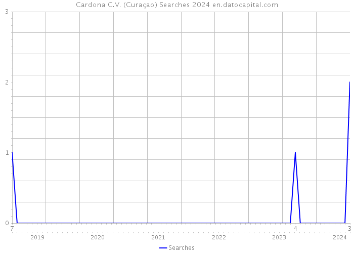 Cardona C.V. (Curaçao) Searches 2024 