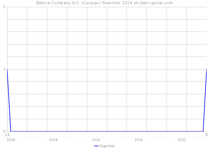 Balboa Company N.V. (Curaçao) Searches 2024 