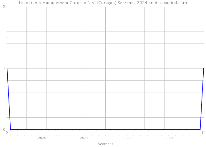 Leadership Management Curaçao N.V. (Curaçao) Searches 2024 