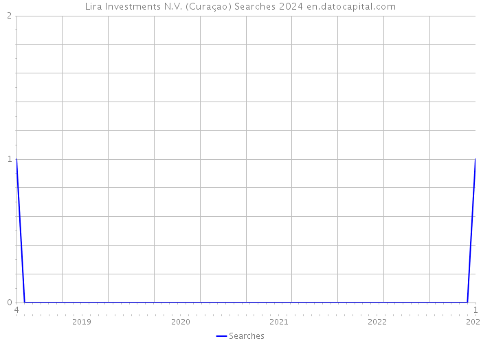 Lira Investments N.V. (Curaçao) Searches 2024 