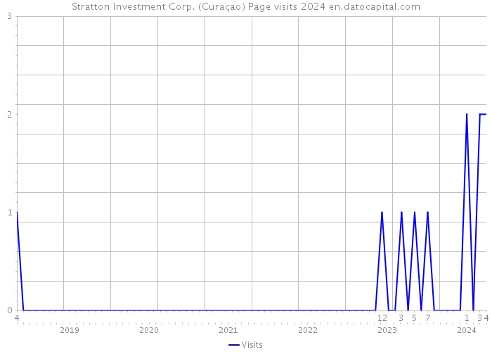 Stratton Investment Corp. (Curaçao) Page visits 2024 