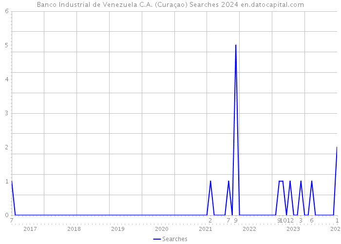 Banco Industrial de Venezuela C.A. (Curaçao) Searches 2024 