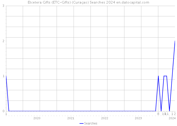Etcetera Gifts (ETC-Gifts) (Curaçao) Searches 2024 