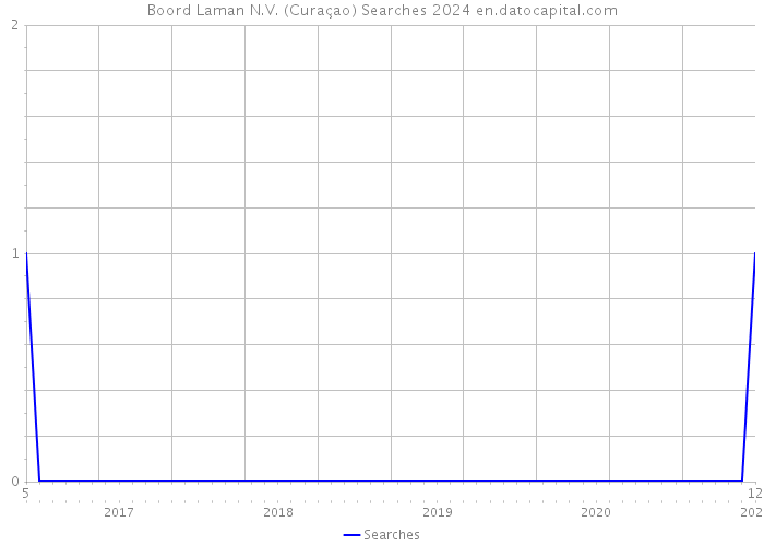 Boord Laman N.V. (Curaçao) Searches 2024 