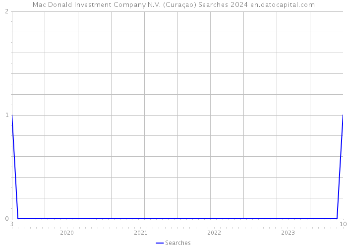 Mac Donald Investment Company N.V. (Curaçao) Searches 2024 
