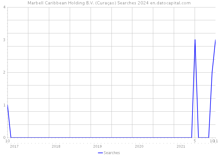 Marbell Caribbean Holding B.V. (Curaçao) Searches 2024 