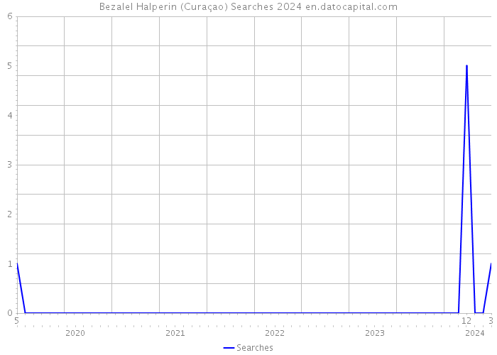 Bezalel Halperin (Curaçao) Searches 2024 