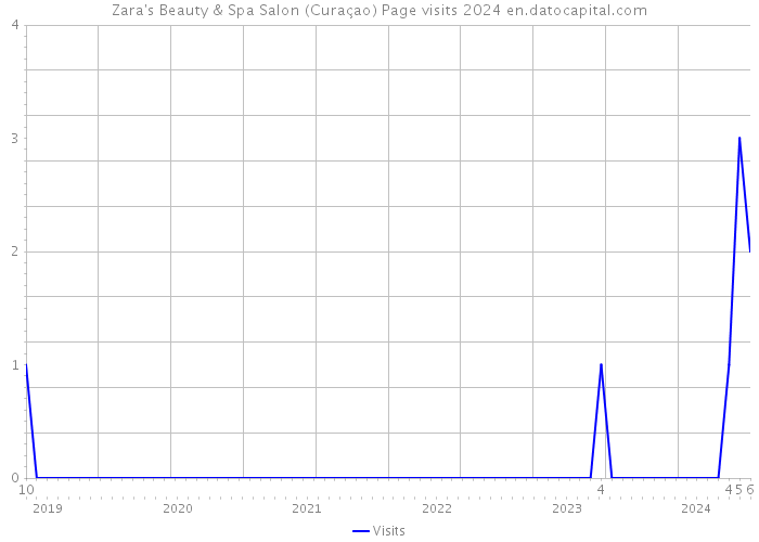 Zara's Beauty & Spa Salon (Curaçao) Page visits 2024 